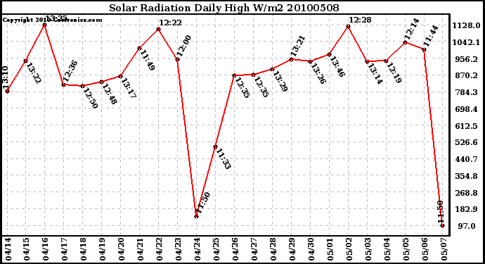 Milwaukee Weather Solar Radiation Daily High W/m2