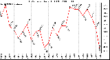 Milwaukee Weather THSW Index Daily High (F)