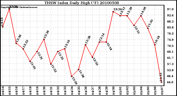 Milwaukee Weather THSW Index Daily High (F)