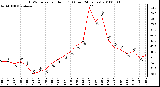 Milwaukee Weather THSW Index per Hour (F) (Last 24 Hours)