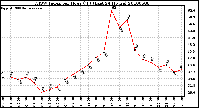 Milwaukee Weather THSW Index per Hour (F) (Last 24 Hours)