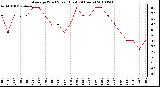 Milwaukee Weather Average Wind Speed (Last 24 Hours)