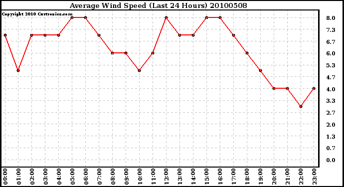 Milwaukee Weather Average Wind Speed (Last 24 Hours)