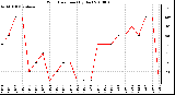 Milwaukee Weather Wind Direction (By Day)