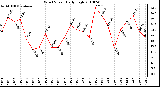 Milwaukee Weather Wind Speed Daily High