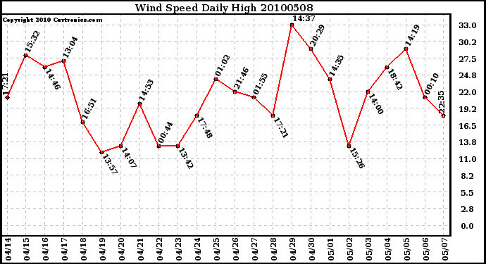 Milwaukee Weather Wind Speed Daily High