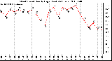 Milwaukee Weather Wind Speed Hourly High (Last 24 Hours)