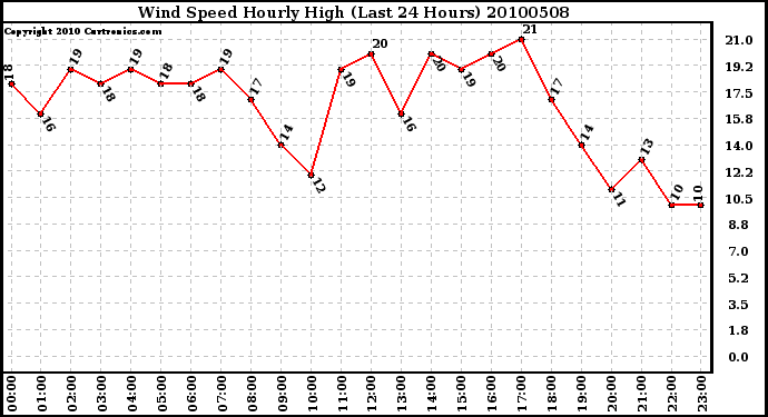 Milwaukee Weather Wind Speed Hourly High (Last 24 Hours)