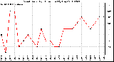 Milwaukee Weather Wind Daily High Direction (By Day)