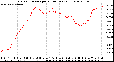 Milwaukee Weather Barometric Pressure per Minute (Last 24 Hours)