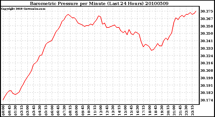 Milwaukee Weather Barometric Pressure per Minute (Last 24 Hours)