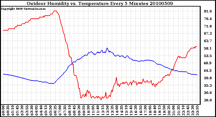 Milwaukee Weather Outdoor Humidity vs. Temperature Every 5 Minutes