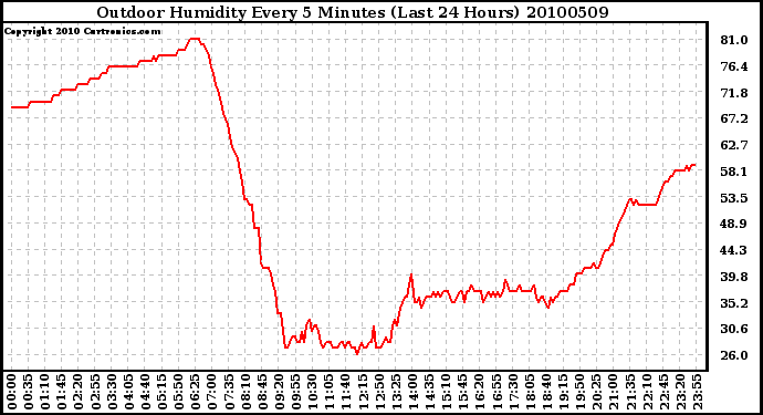 Milwaukee Weather Outdoor Humidity Every 5 Minutes (Last 24 Hours)