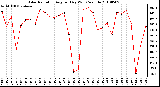 Milwaukee Weather Solar Radiation Avg per Day W/m2/minute