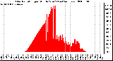 Milwaukee Weather Solar Radiation per Minute W/m2 (Last 24 Hours)