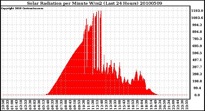 Milwaukee Weather Solar Radiation per Minute W/m2 (Last 24 Hours)