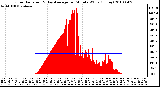 Milwaukee Weather Solar Radiation & Day Average per Minute W/m2 (Today)