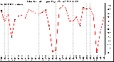 Milwaukee Weather Solar Radiation per Day KW/m2