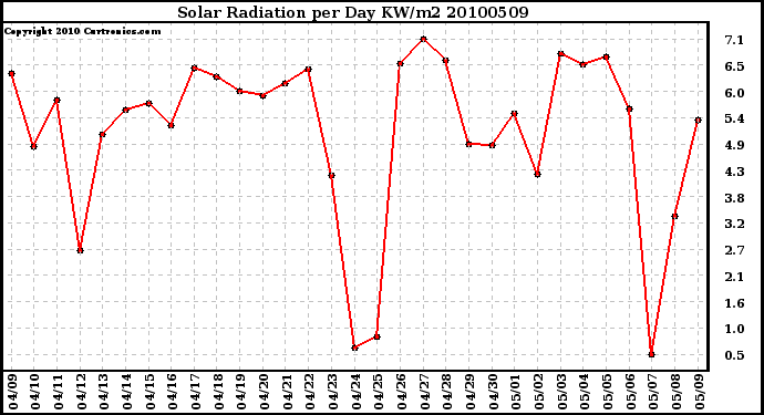 Milwaukee Weather Solar Radiation per Day KW/m2