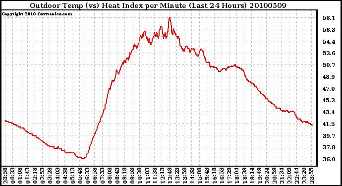 Milwaukee Weather Outdoor Temp (vs) Heat Index per Minute (Last 24 Hours)