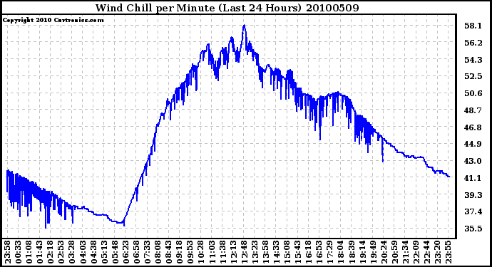 Milwaukee Weather Wind Chill per Minute (Last 24 Hours)