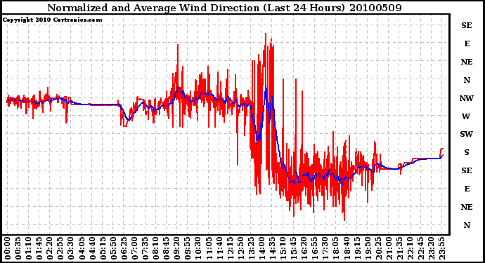 Milwaukee Weather Normalized and Average Wind Direction (Last 24 Hours)