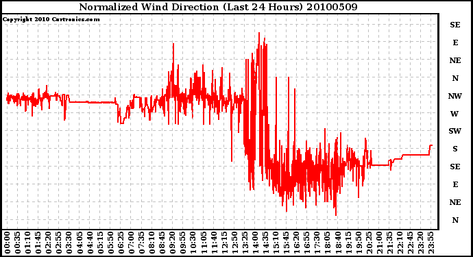 Milwaukee Weather Normalized Wind Direction (Last 24 Hours)