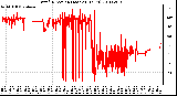 Milwaukee Weather Wind Direction (Last 24 Hours)