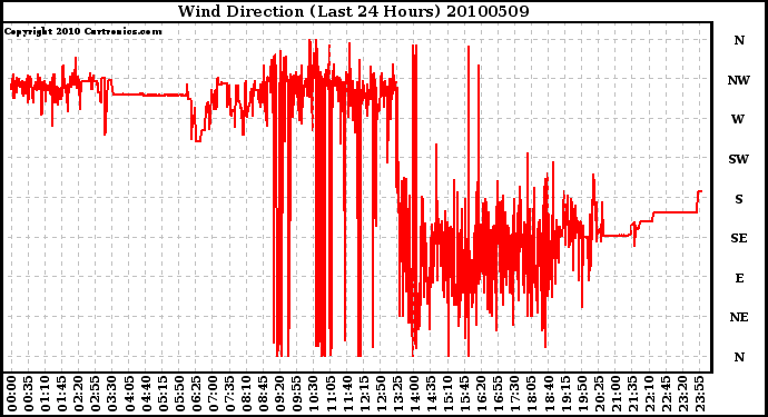 Milwaukee Weather Wind Direction (Last 24 Hours)