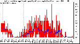 Milwaukee Weather Actual and Average Wind Speed by Minute mph (Last 24 Hours)