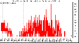 Milwaukee Weather Wind Speed by Minute mph (Last 24 Hours)