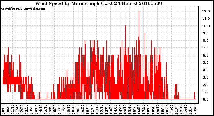 Milwaukee Weather Wind Speed by Minute mph (Last 24 Hours)