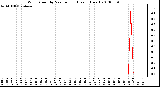 Milwaukee Weather Wind Speed by Minute mph (Last 1 Hour)