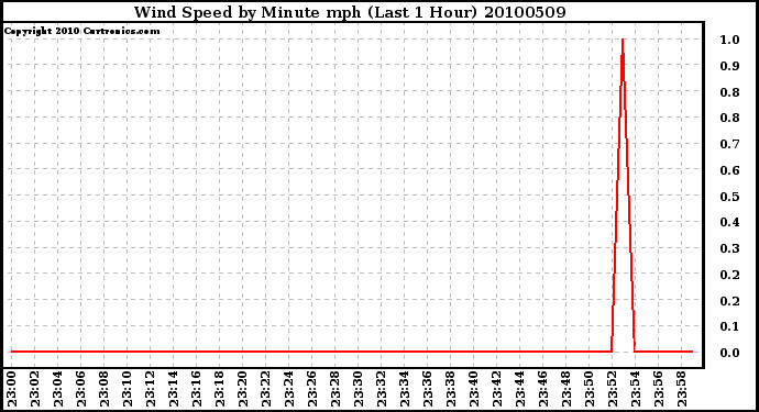 Milwaukee Weather Wind Speed by Minute mph (Last 1 Hour)