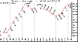 Milwaukee Weather Barometric Pressure per Hour (Last 24 Hours)