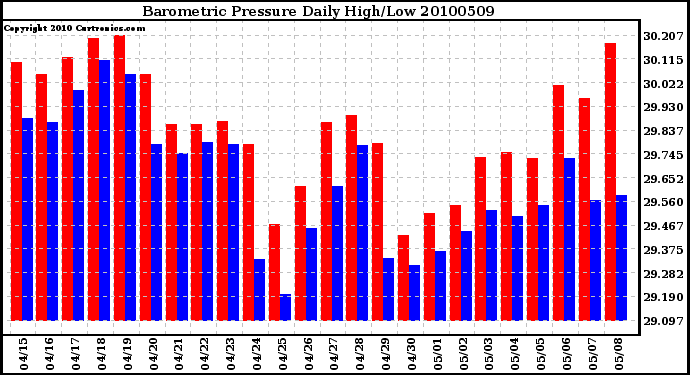 Milwaukee Weather Barometric Pressure Daily High/Low