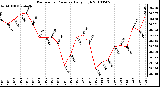 Milwaukee Weather Barometric Pressure Daily High