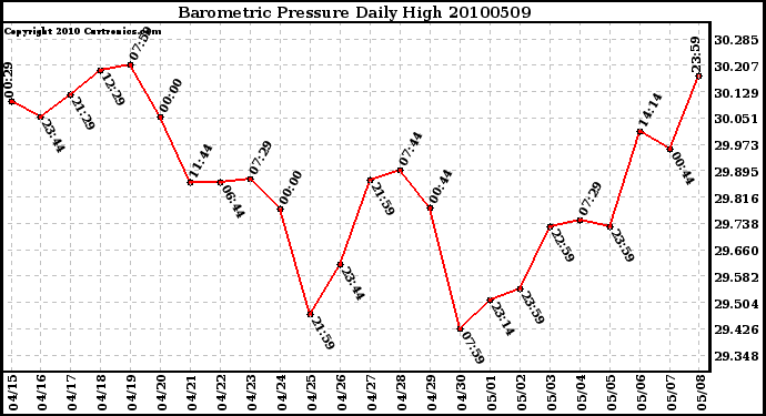 Milwaukee Weather Barometric Pressure Daily High