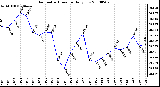 Milwaukee Weather Barometric Pressure Daily Low