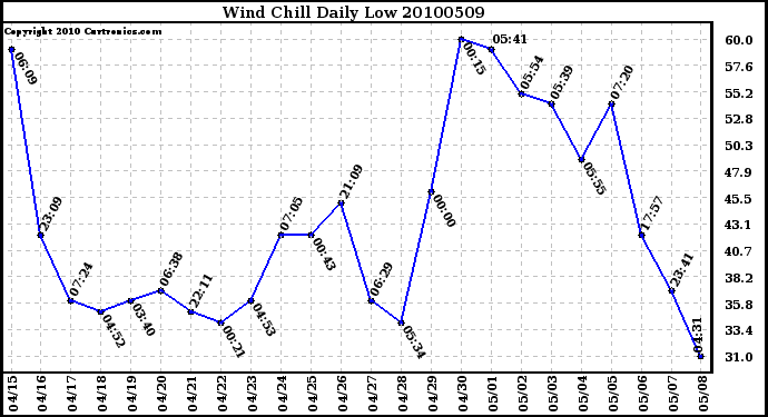 Milwaukee Weather Wind Chill Daily Low