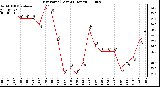 Milwaukee Weather Dew Point (Last 24 Hours)