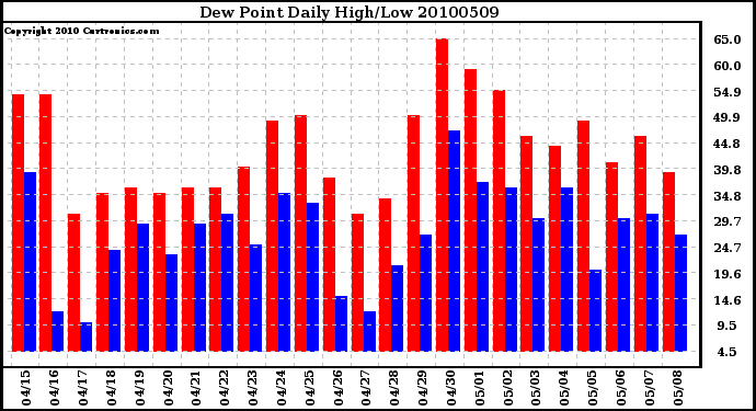 Milwaukee Weather Dew Point Daily High/Low