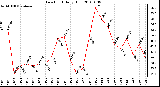 Milwaukee Weather Dew Point Daily High