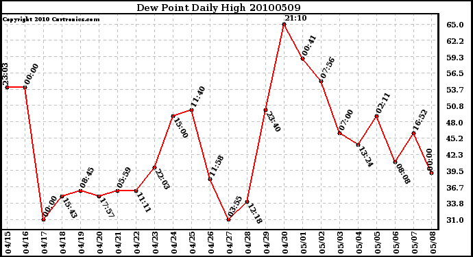 Milwaukee Weather Dew Point Daily High