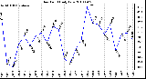 Milwaukee Weather Dew Point Daily Low