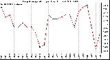 Milwaukee Weather Evapotranspiration per Day (Inches)