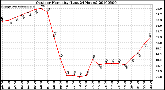 Milwaukee Weather Outdoor Humidity (Last 24 Hours)