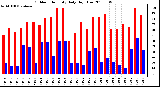 Milwaukee Weather Outdoor Humidity Daily High/Low