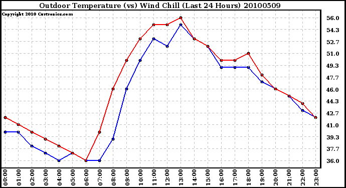 Milwaukee Weather Outdoor Temperature (vs) Wind Chill (Last 24 Hours)