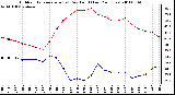 Milwaukee Weather Outdoor Temperature (vs) Dew Point (Last 24 Hours)